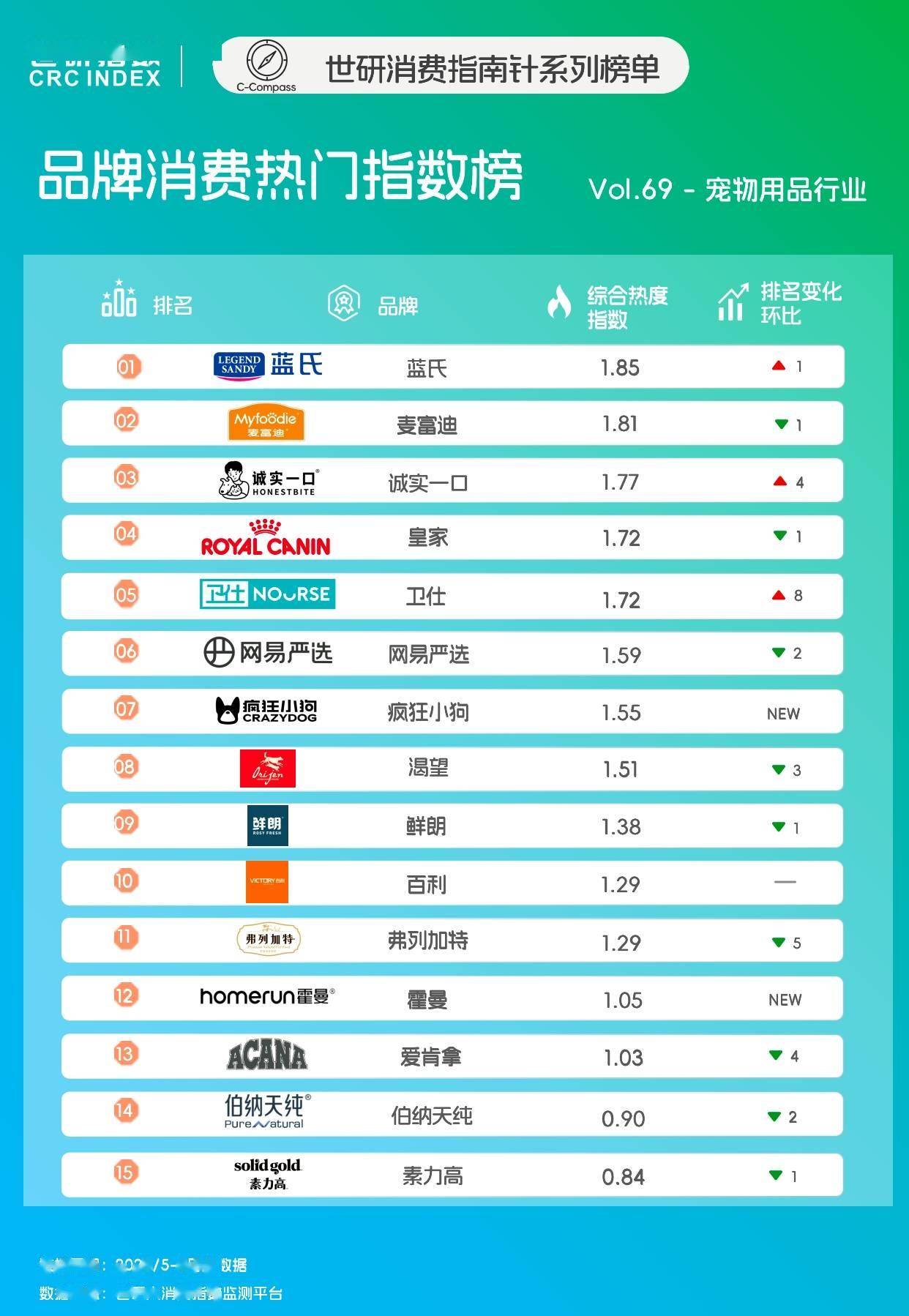 降火润燥｜世研消费指数品牌榜Vol69AG真人国际网站宠食升级新风尚清凉零食(图2)